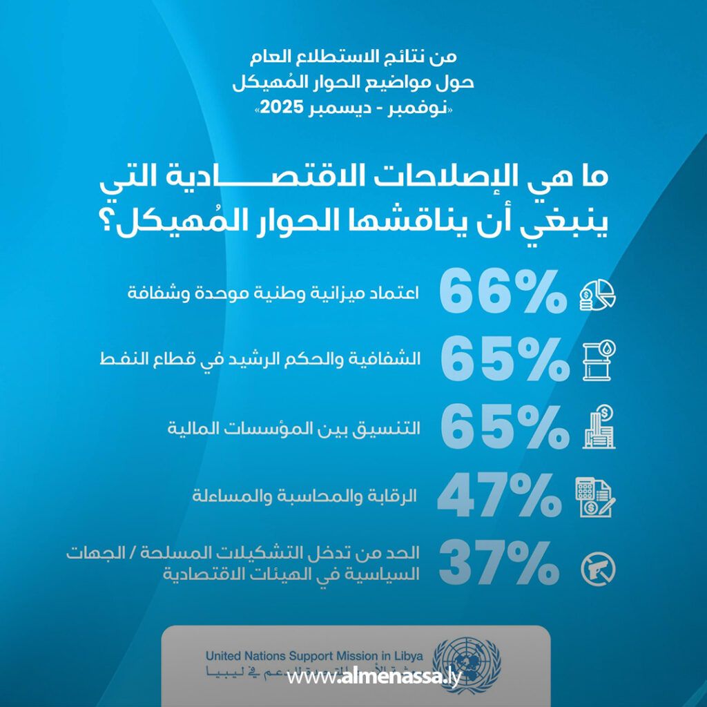Extra 14.jpg1 14 البعثة الأممية: أولويات الحوار المهيكل تحددت بموجب استطلاع رأي