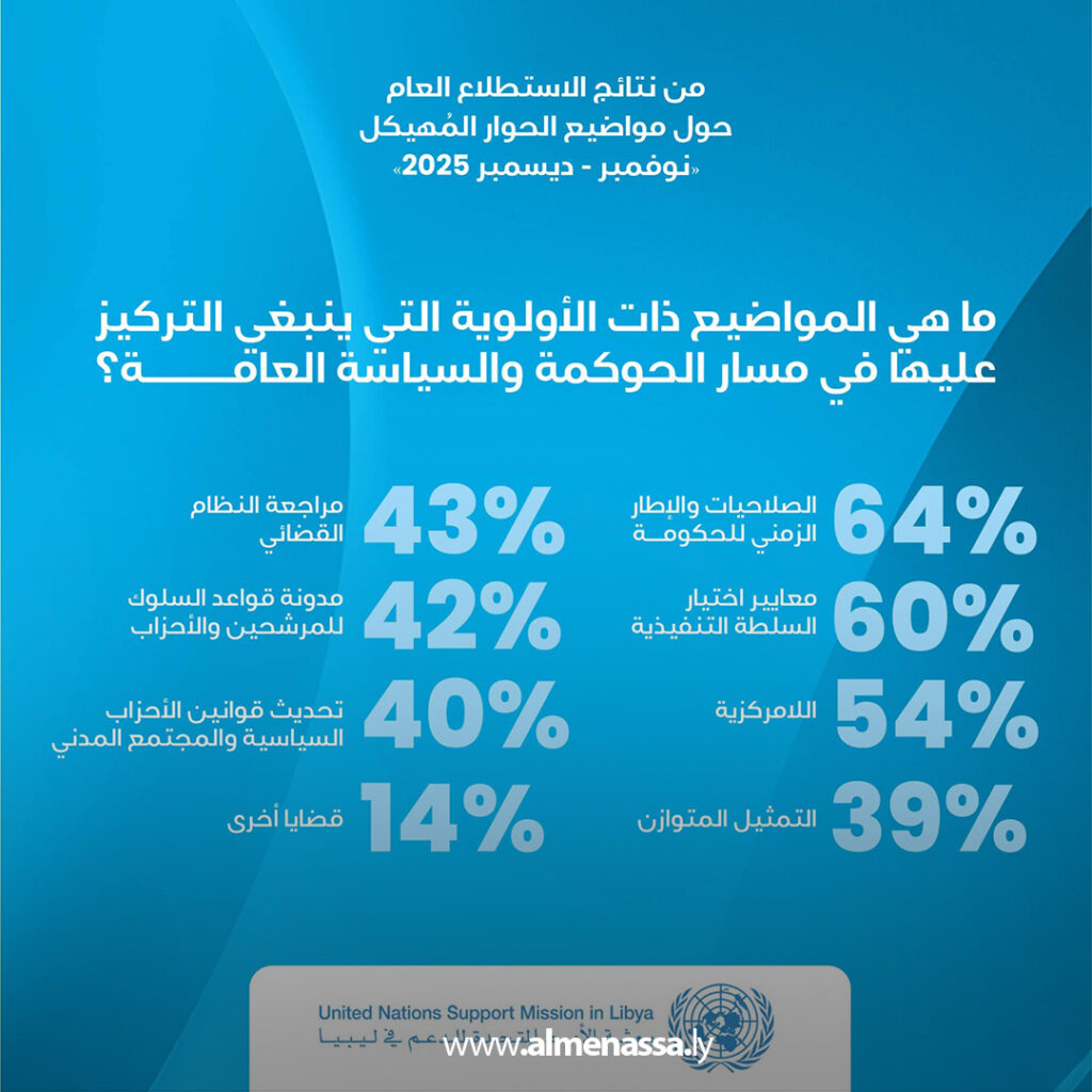 Extra 2.jpg11111 2 البعثة الأممية: أولويات الحوار المهيكل تحددت بموجب استطلاع رأي