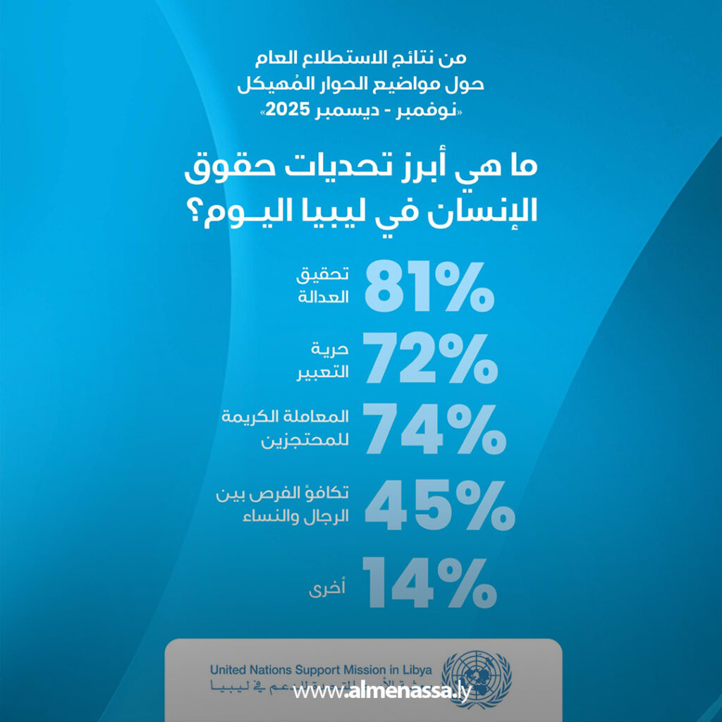 Extra 3.jpg1111 3 البعثة الأممية: أولويات الحوار المهيكل تحددت بموجب استطلاع رأي