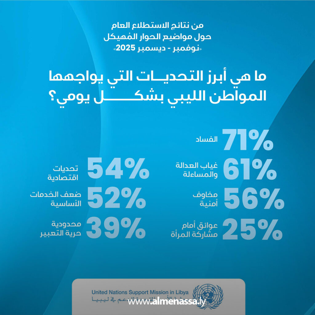 Extra 5.jpg111 5 البعثة الأممية: أولويات الحوار المهيكل تحددت بموجب استطلاع رأي