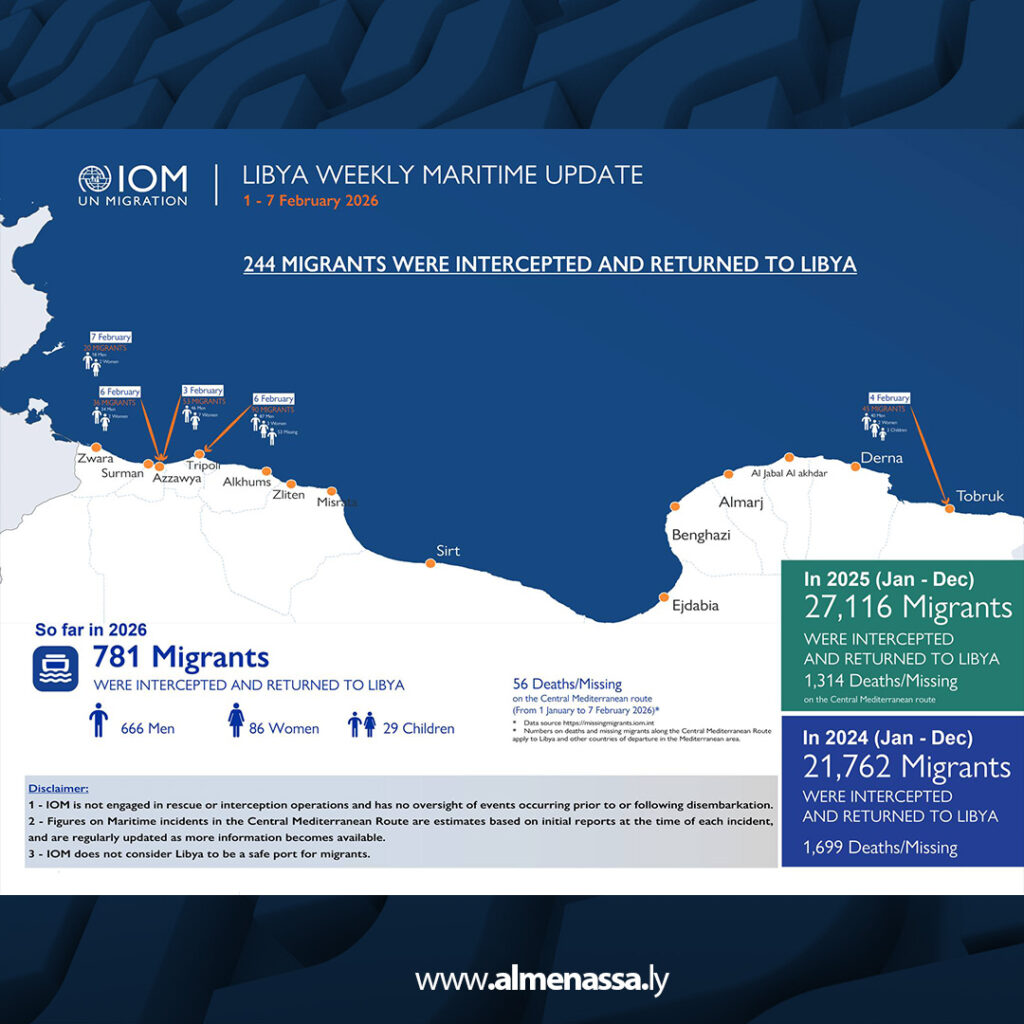 Extra 98 الدولية للهجرة تقرير الربع الأول من فبراير: اعتراض 781 مهاجرًا منذ بداية 2026 مع تسجيل 56 حالة وفاة أو مفقودين