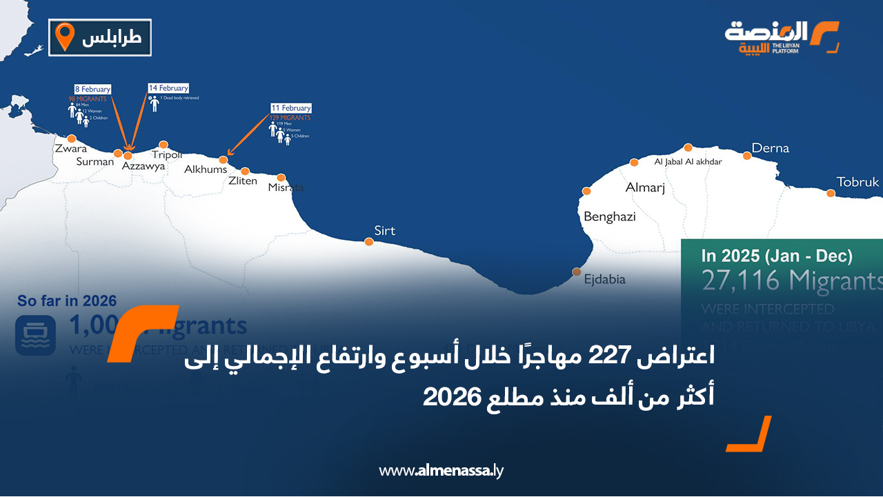 اعتراض 227 مهاجرًا خلال أسبوع وارتفاع الإجمالي إلى أكثر من ألف منذ مطلع 2026