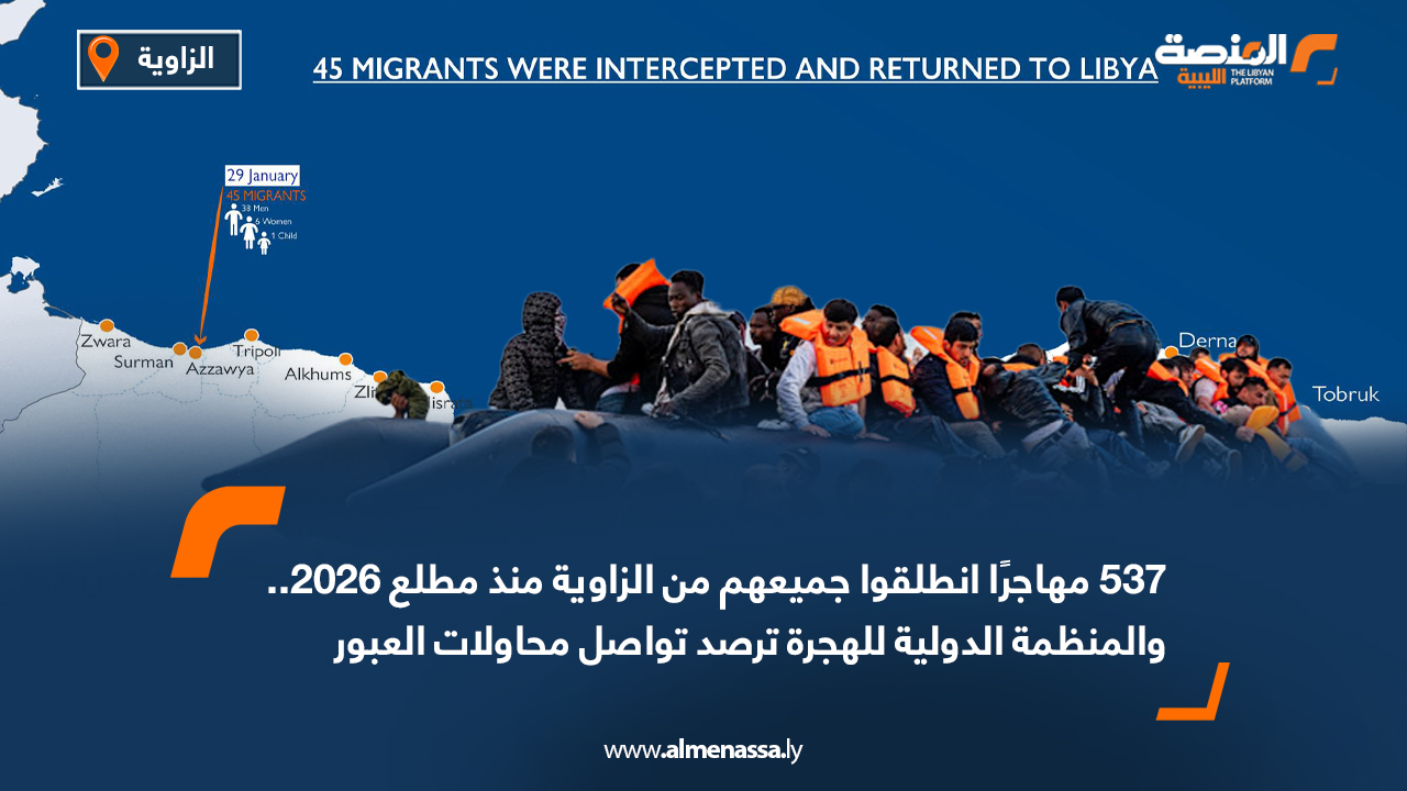537 مهاجرًا انطلقوا جميعهم من الزاوية منذ مطلع 2026.. والمنظمة الدولية للهجرة ترصد تواصل محاولات العبور
