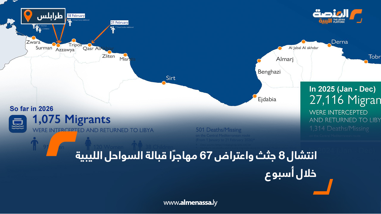 انتشال 8 جثث واعتراض 67 مهاجرًا قبالة السواحل الليبية خلال أسبوع