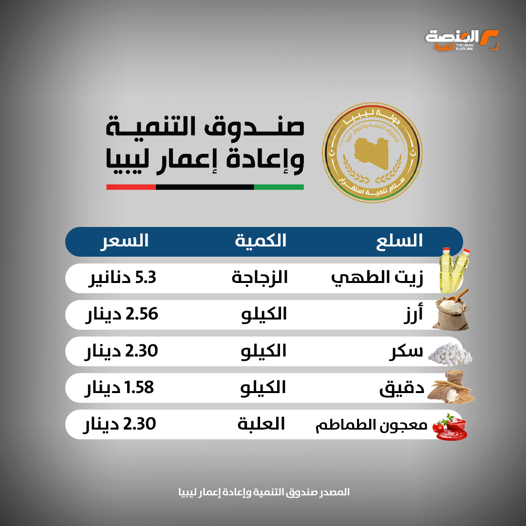 صندوق التنمية وإعادة إعمار ليبيا يعلن دعم السلع الأساسية ويحدد الأسعار