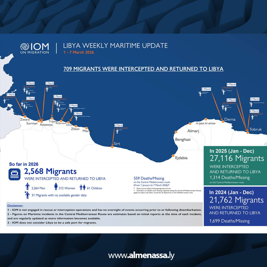 Extra 36 اعتراض 709 مهاجرين قبالة السواحل الليبية خلال أسبوع وانتشال عدة جثث في المتوسط