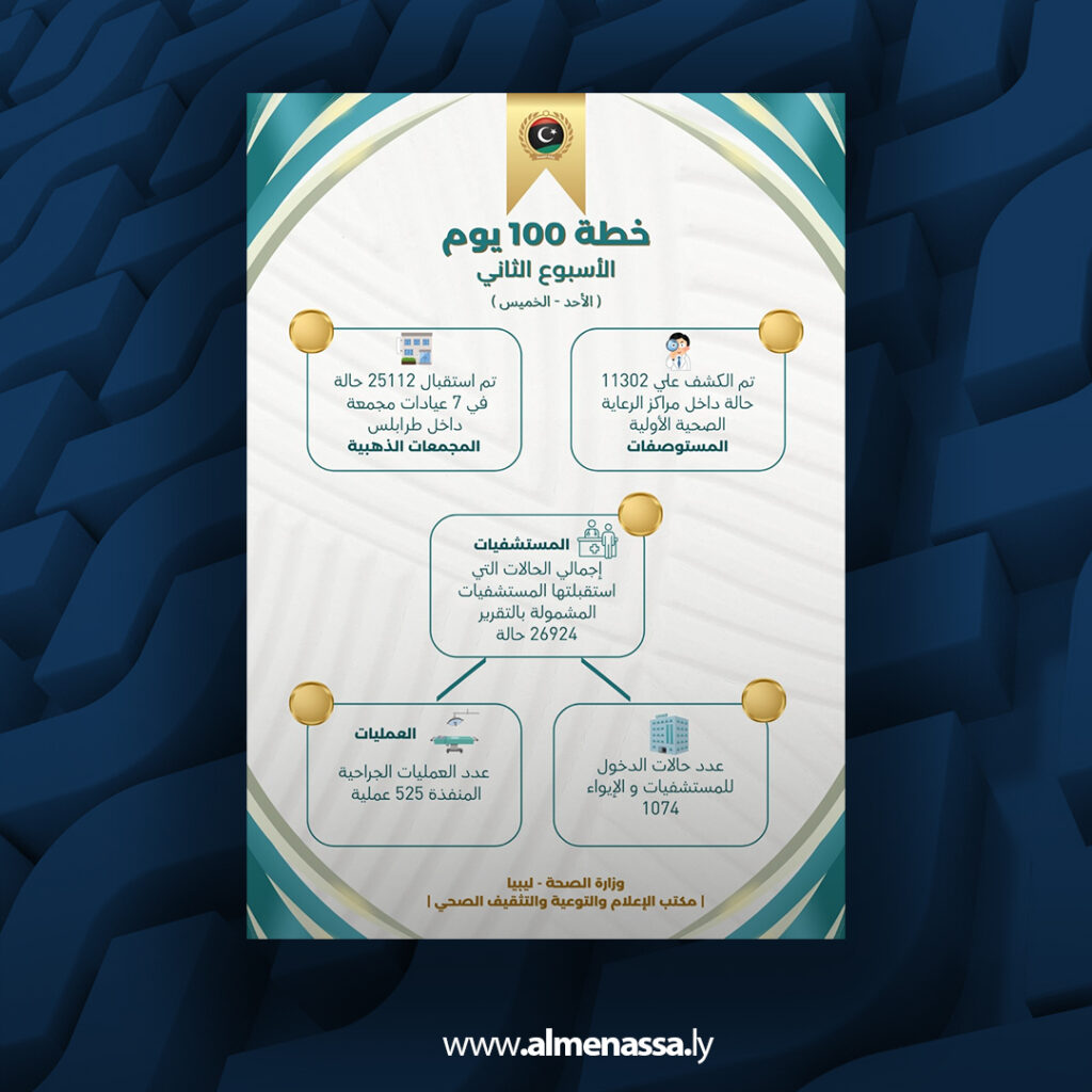 Extra 55 وزارة الصحة تعلن نتائج الأسبوع الثاني من خطة الـ100 يوم .. أكثر من 63 ألف مستفيد من الخدمات الطبية