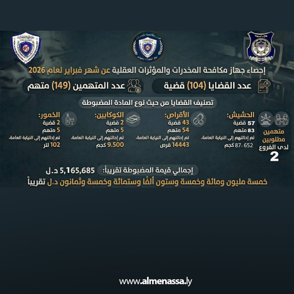 Extra 130 العقيد أحمد ضو يكشف حصيلة فبراير 2026 .. ضبط ممنوعات بقيمة 5.1 مليون دينار وإحالة 149 متهماً للنيابة