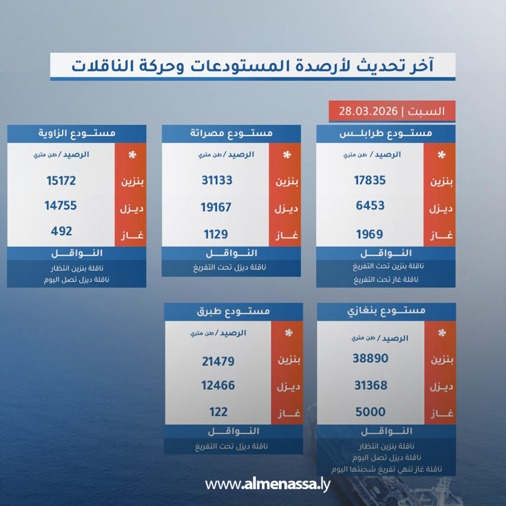 Extra 148 المؤسسة الوطنية للنفط تكشف تحديث أرصدة الوقود وحركة الناقلات في المدن