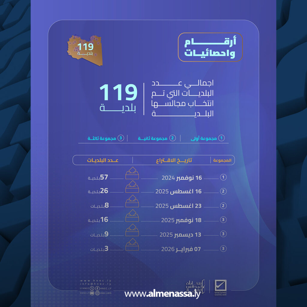 extra Recovered 17.jpg2 17 المفوضية تعلن نتائج وإحصائيات انتخابات المجالس البلدية في 119 بلدية بمشاركة أكثر من نصف مليون ناخب