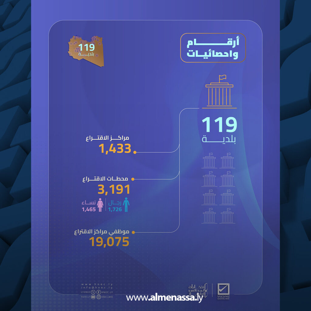 extra Recovered 19.jpg3 19 المفوضية تعلن نتائج وإحصائيات انتخابات المجالس البلدية في 119 بلدية بمشاركة أكثر من نصف مليون ناخب