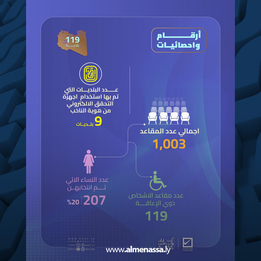 extra Recovered 8.jpg4 8 المفوضية تعلن نتائج وإحصائيات انتخابات المجالس البلدية في 119 بلدية بمشاركة أكثر من نصف مليون ناخب