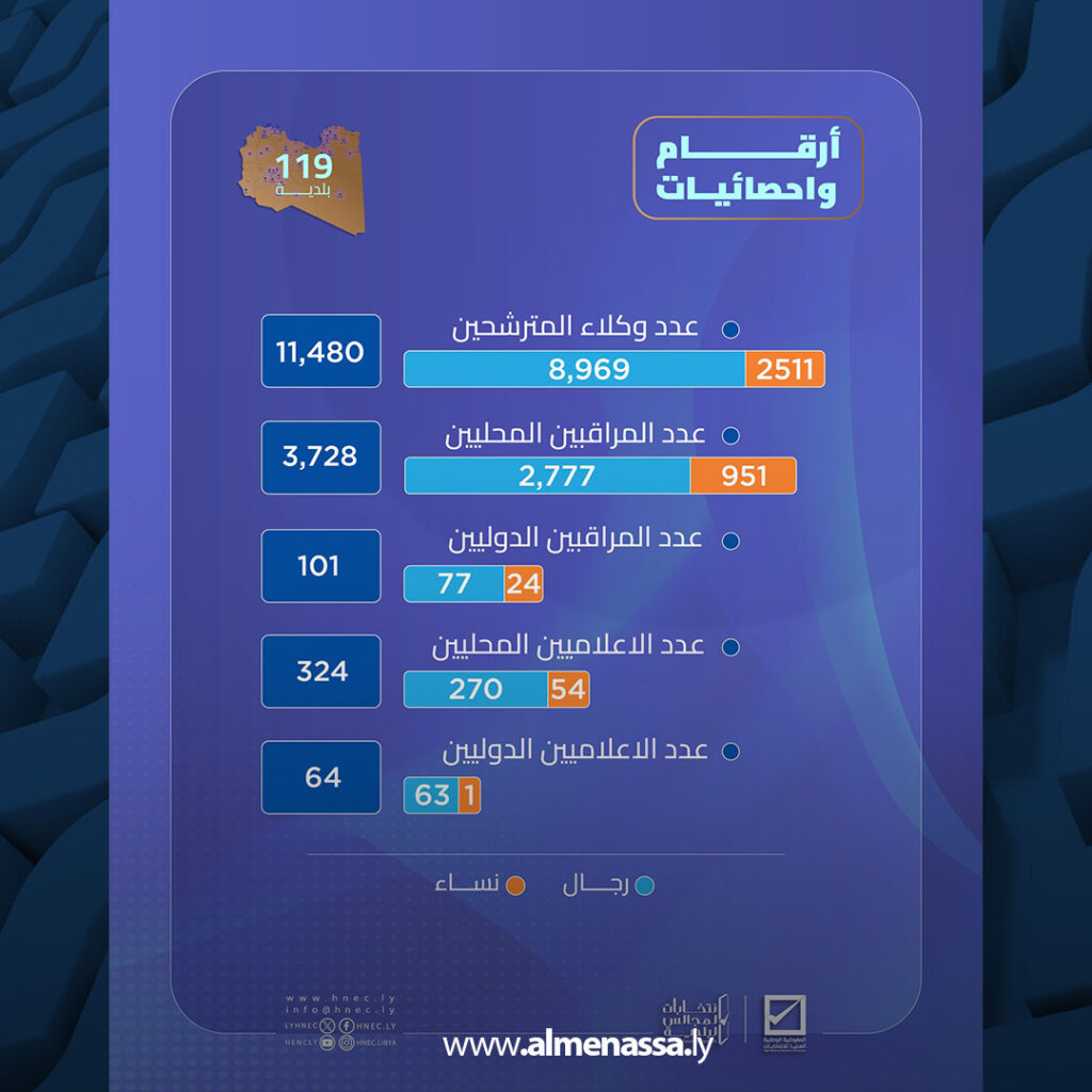 extra Recovered 8.jpg6 8 المفوضية تعلن نتائج وإحصائيات انتخابات المجالس البلدية في 119 بلدية بمشاركة أكثر من نصف مليون ناخب