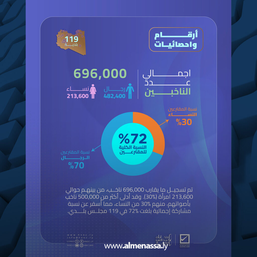 extra Recovered 9.jpg5 9 المفوضية تعلن نتائج وإحصائيات انتخابات المجالس البلدية في 119 بلدية بمشاركة أكثر من نصف مليون ناخب
