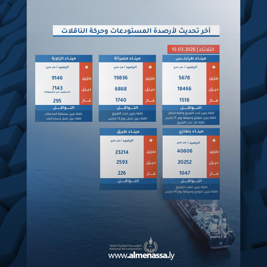 extra Recovered Recovered 1 المؤسسة الوطنية للنفط تكشف آخر أرصدة الوقود وحركة الناقلات في الموانئ