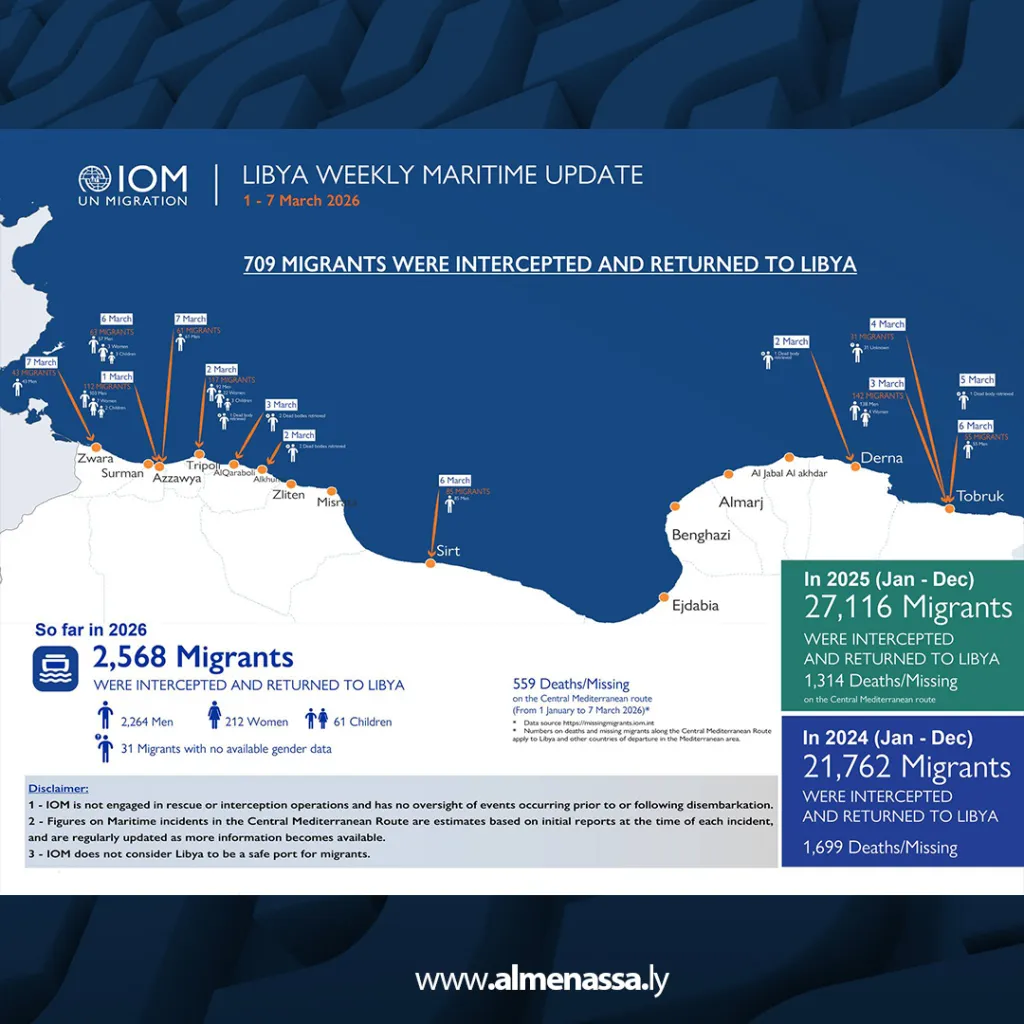 image 66 709 Migrants Intercepted Off Libyan Coast in One Week