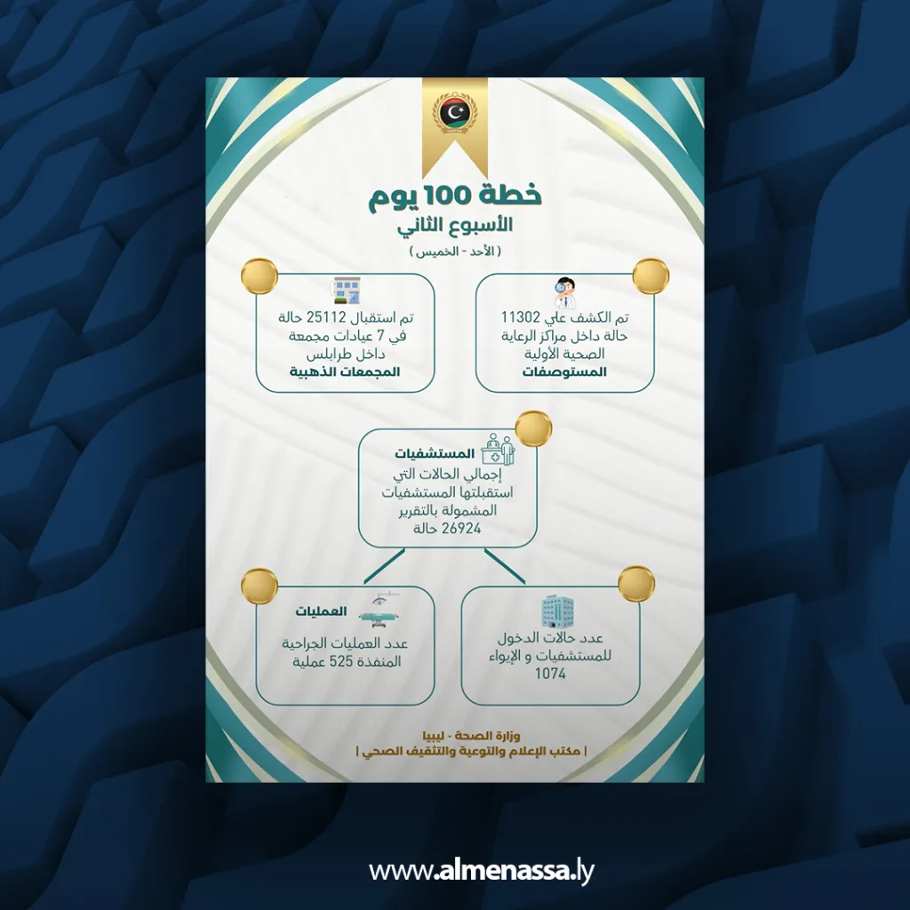 image 68 Health Ministry Unveils Week 2 Results of the "100-Day Plan"