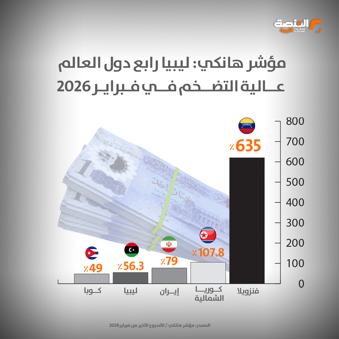 مؤشر هانكي: ليبيا رابع دول العالم عالية التضخم في فبراير 2026