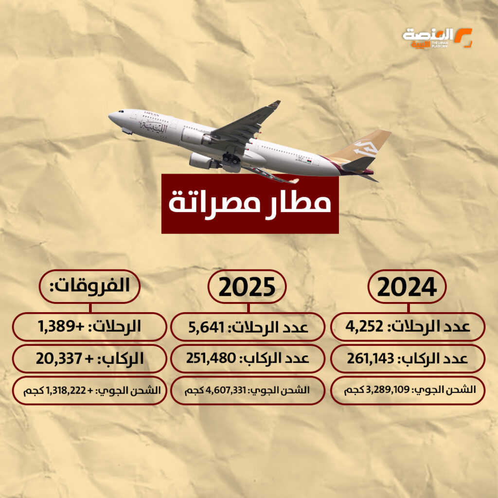 02 4 إحصائيات الحركة الجوية في ليبيا (2024 - 2025)