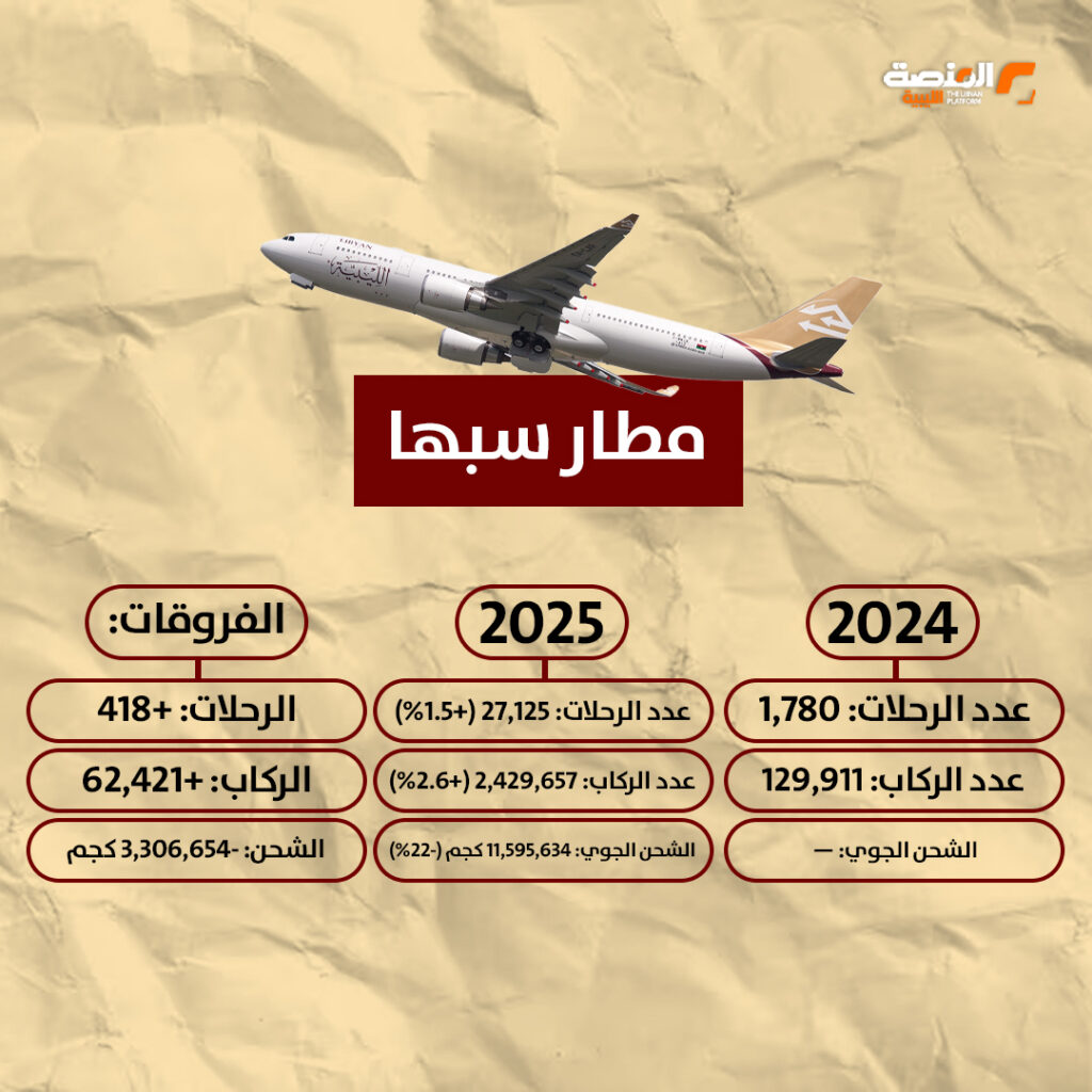 03 1 إحصائيات الحركة الجوية في ليبيا (2024 - 2025)