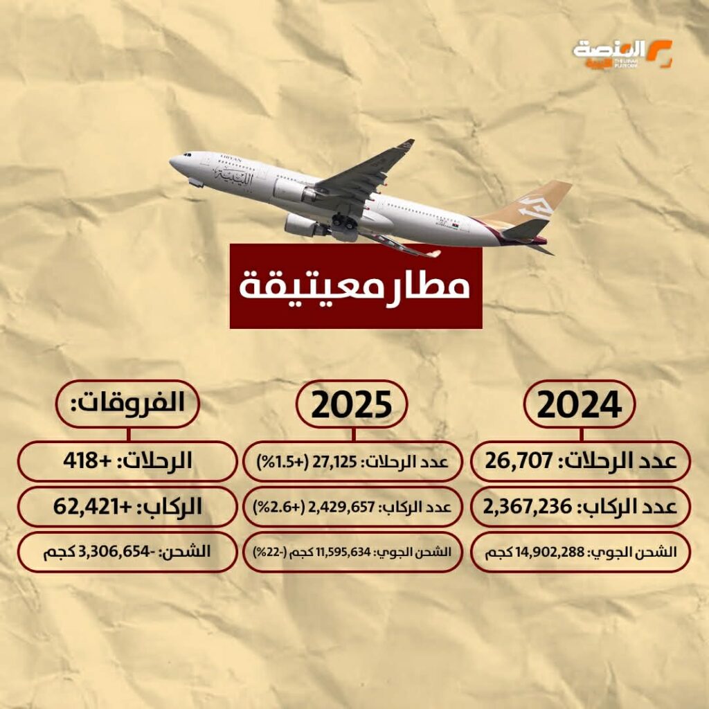 04 إحصائيات الحركة الجوية في ليبيا (2024 - 2025)