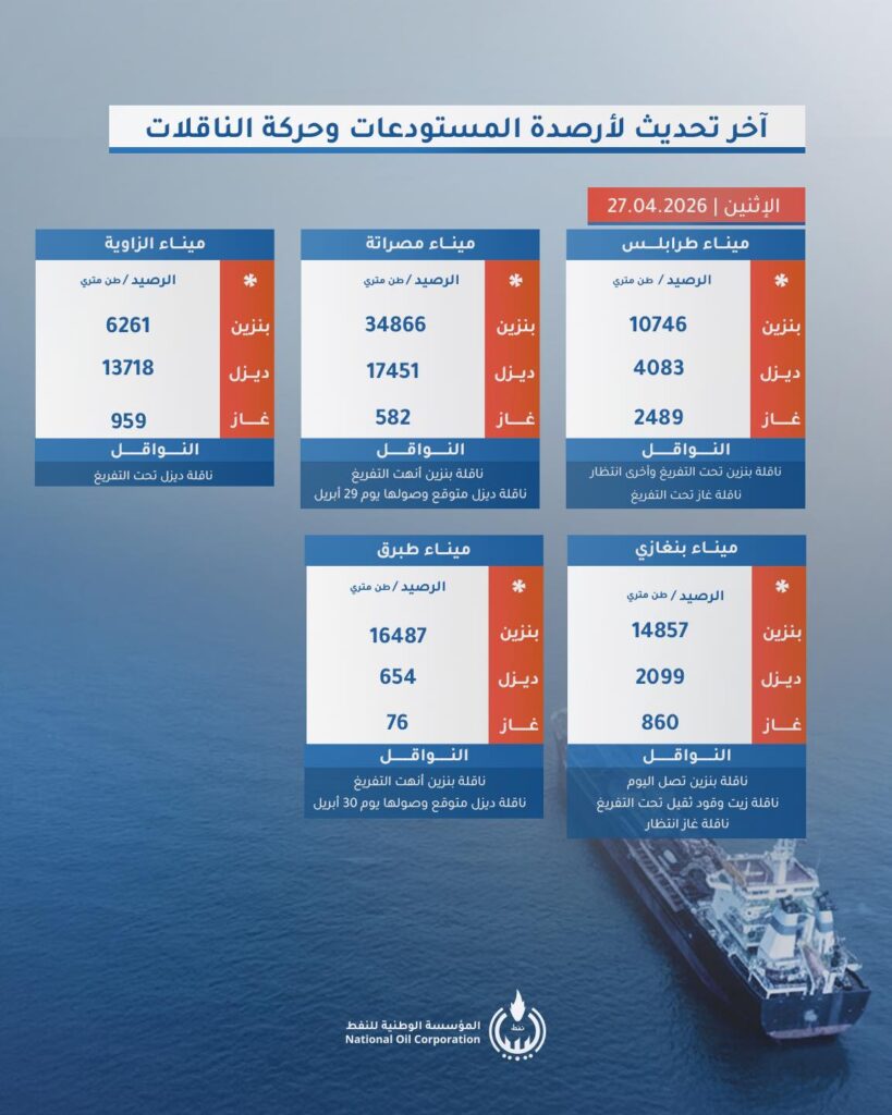 1 23 الوطنية للنفط تكشف أحدث أرصدة الوقود وحركة الناقلات بالموانئ الليبية