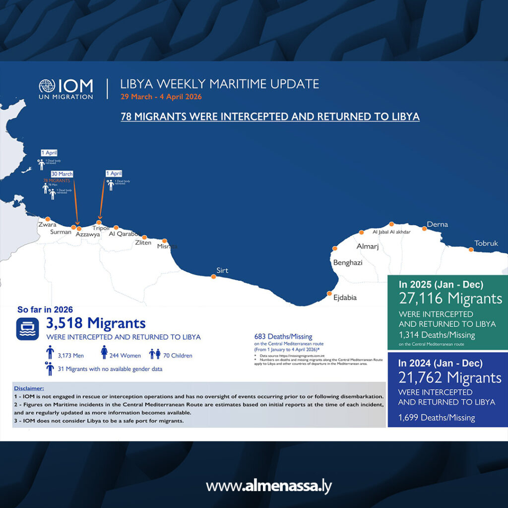 الهجرة الدولية اعتراض 78 مهاجرًا وإعادتهم إلى ليبيا خلال أسبوع 1 Extra 22