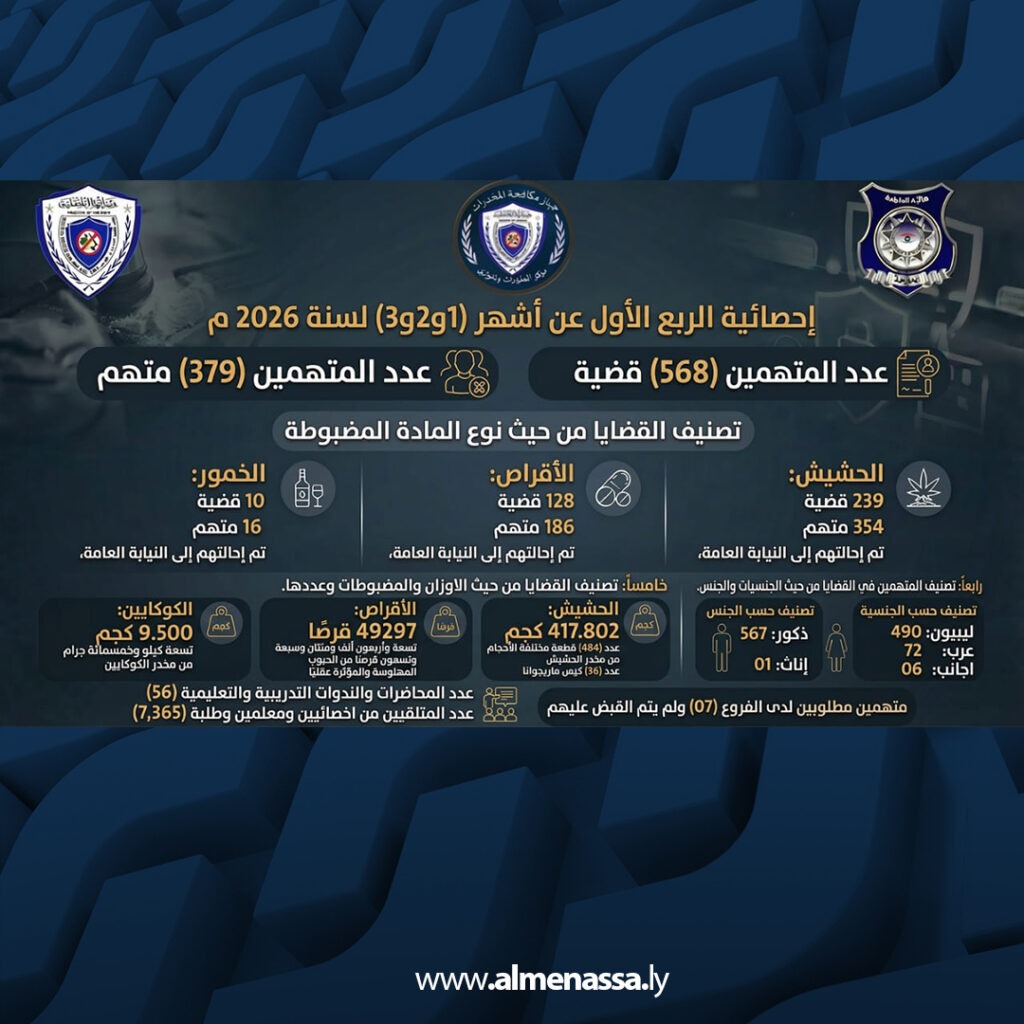 Extra 192 بعدد "568" قضية .. جهاز مكافحة المخدرات يكشف عن حصيلة عمليات الربع الأول لعام 2026