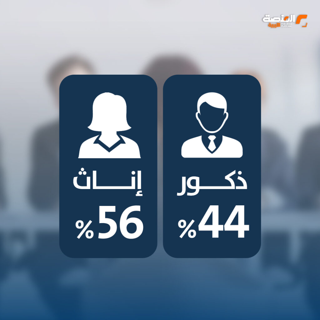 02 copy أعداد الباحثين عن العمل المسجلين في المكاتب المعنية بالوزارة حتى مارس 2026