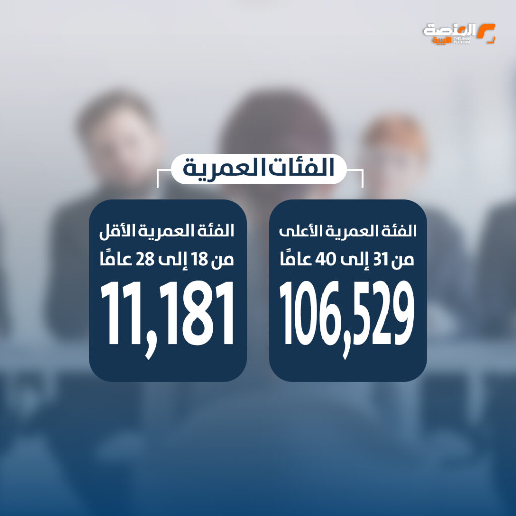 03 copy أعداد الباحثين عن العمل المسجلين في المكاتب المعنية بالوزارة حتى مارس 2026