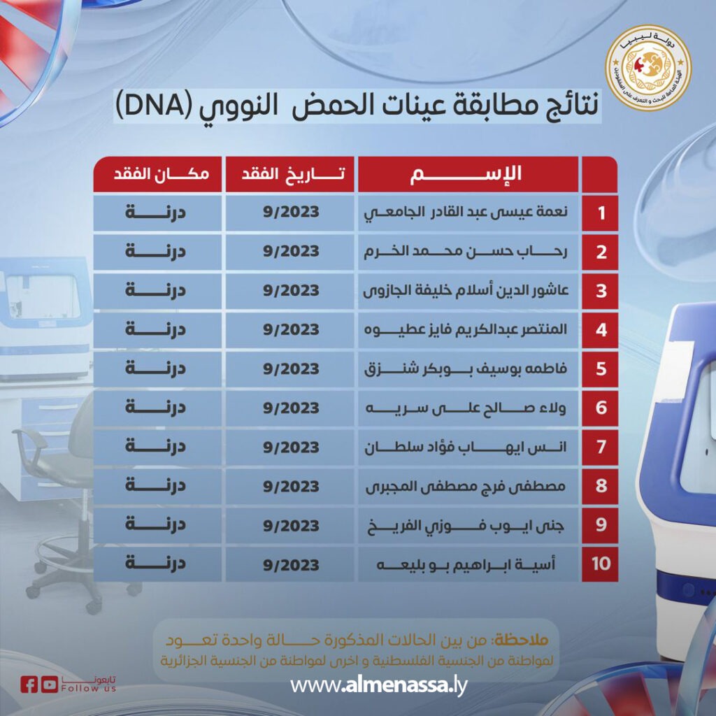 Extra 19 التعرف على 17 حالة جديدة من ضحايا إعصار درنة عبر المطابقة الجينية