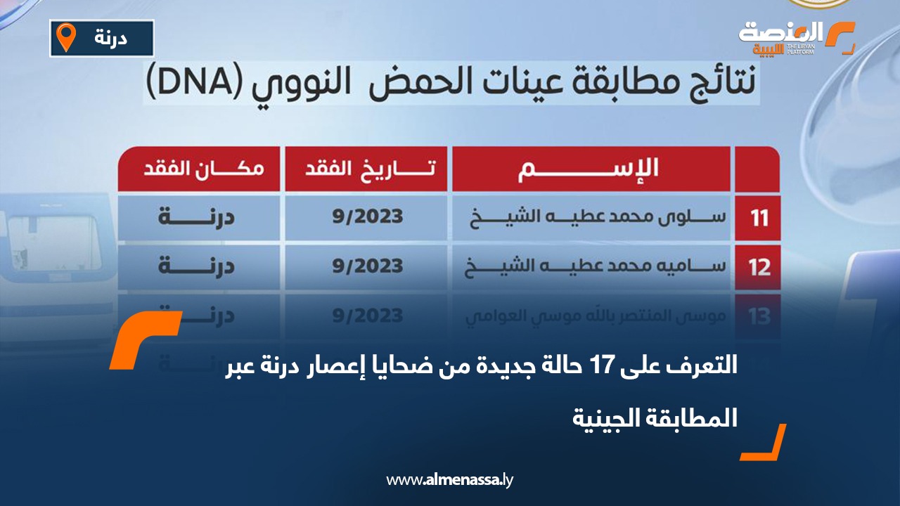 التعرف على 17 حالة جديدة من ضحايا إعصار درنة عبر المطابقة الجينية