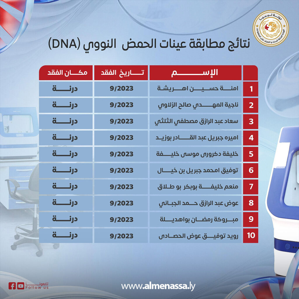 Extra 12.jpg3 12 التعرف على 27 ضحية جديدة من إعصار دانيال عبر تحاليل الحمض النووي