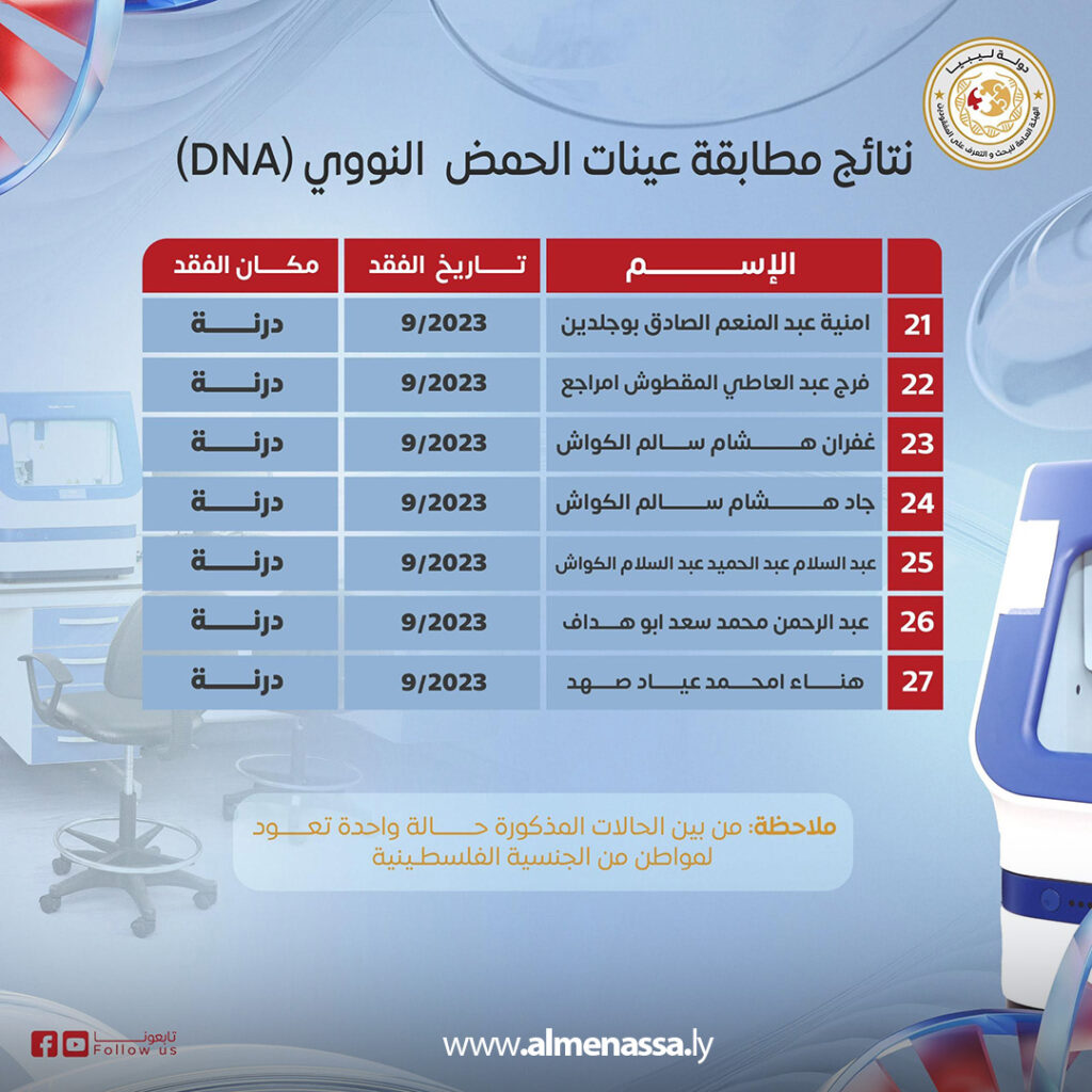 Extra 15.jpg1 15 التعرف على 27 ضحية جديدة من إعصار دانيال عبر تحاليل الحمض النووي