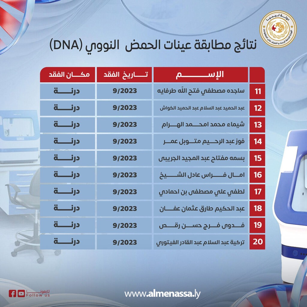 Extra 15.jpg2 15 التعرف على 27 ضحية جديدة من إعصار دانيال عبر تحاليل الحمض النووي
