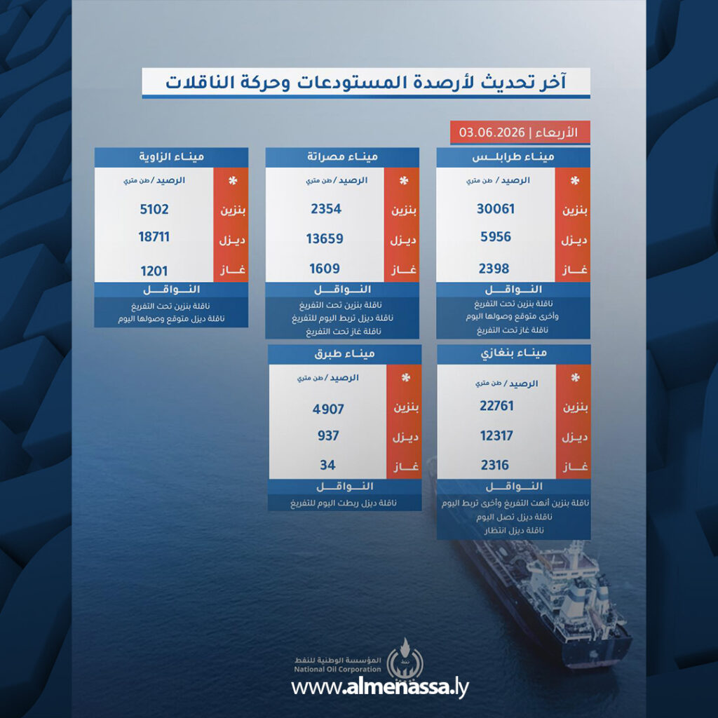 المؤسسة الوطنية للنفط تعلن أحدث أرصدة الوقود بالموانئ الليبية 1 extra Recovered المؤسسة الوطنية للنفط تعلن أحدث أرصدة الوقود بالموانئ الليبية