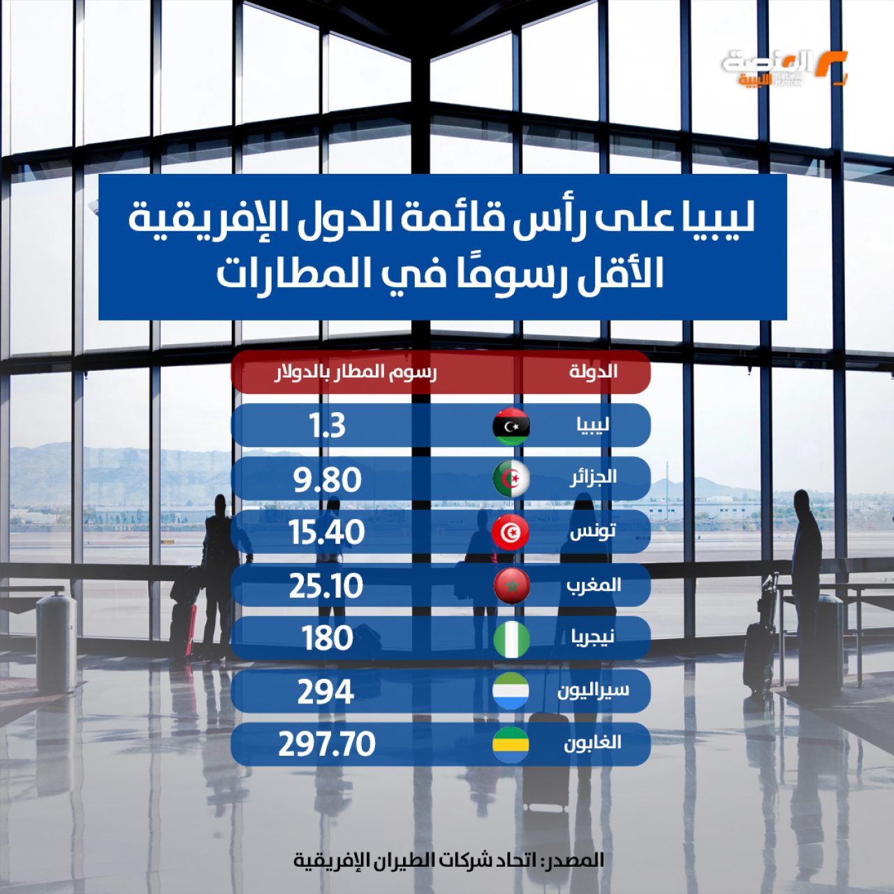 ليبيا على رأس قائمة الدول الإفريقية الأقل رسوماً في المطارات