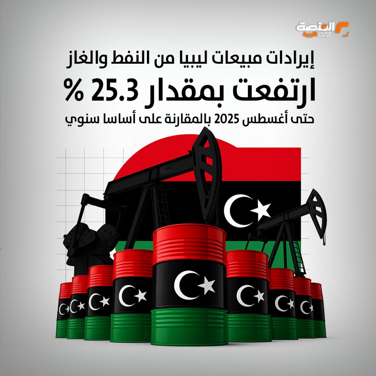 إيرادات مبيعات ليبيا من النفط والغاز  ارتفعت بمقدار 25.3 %