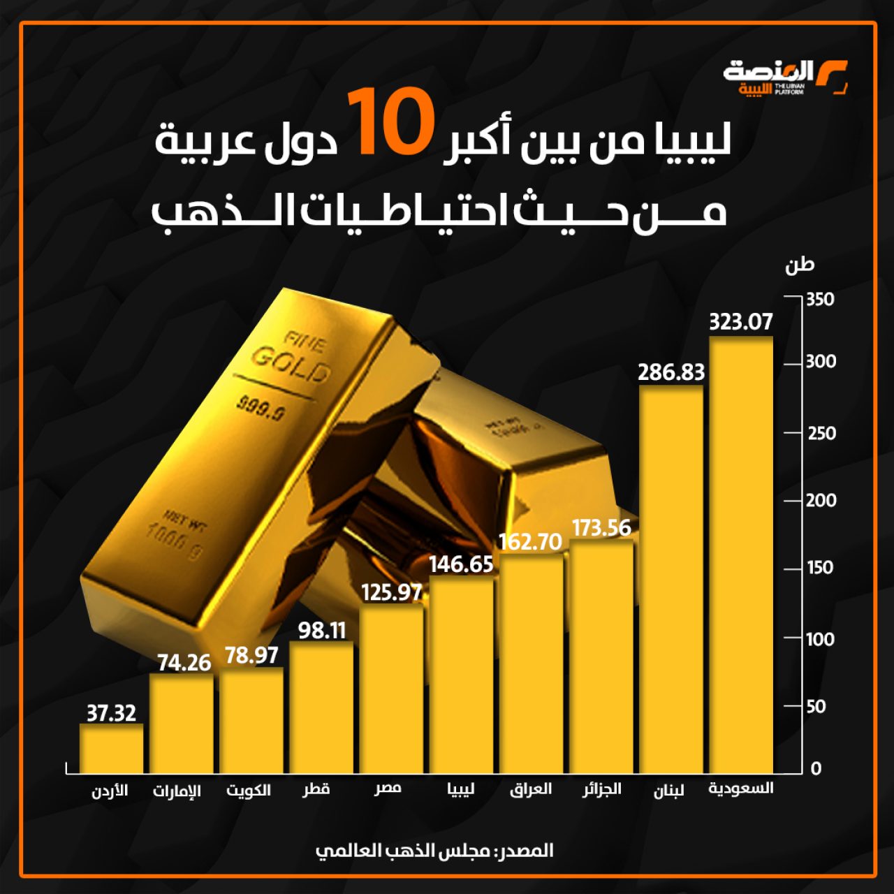 ليبيا من بين أكبر 10 دول عربية من حيث احتياطيات الذهب