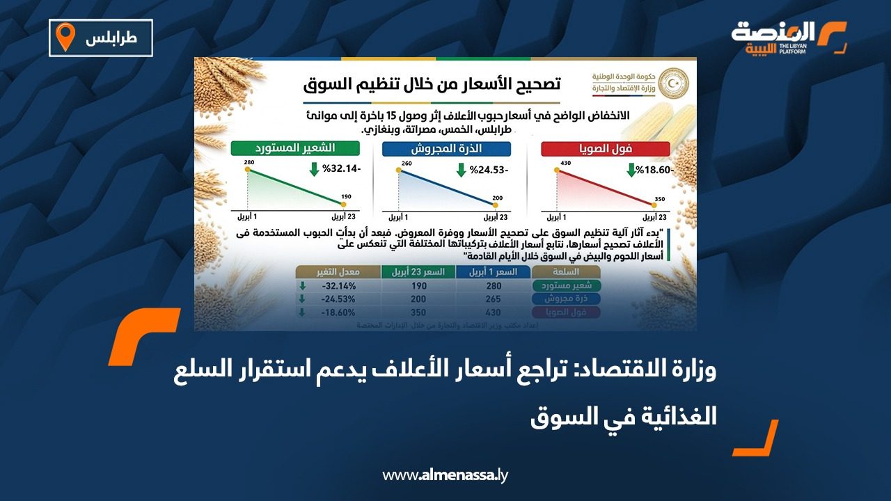 وزارة الاقتصاد: تراجع أسعار الأعلاف يدعم استقرار السلع الغذائية في السوق