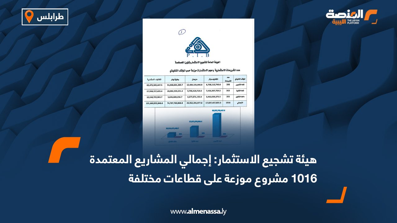 هيئة تشجيع الاستثمار: إجمالي المشاريع المعتمدة 1016 مشروع موزعة على قطاعات مختلفة
