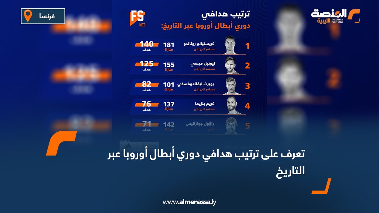 يعتبر دوري أبطال أوروبا البطولة الأغلى والأهم على صعيد الأندية، حيث شهدت مشاركات العديد من أساطير كرة القدم عبر التاريخ، مثل دي ستيفانو، بوشكاش، كرويف، إيزيبيو، خينتو، كريسبو، ديل بييرو، دروجبا، راؤول، شيفتشينكو، فان نيستلروي، وصولًا إلى الجيل الحالي الذي يضم ميسي، كريستيانو رونالدو، إرلينج هالاند، كيليان مبابي، ومحمد صلاح. الهداف التاريخي لدوري أبطال أوروبا هو البرتغالي كريستيانو رونالدو برصيد 140 هدفًا في 183 مباراة، يليه الأرجنتيني ليونيل ميسي بـ 129 هدفًا في 163 مباراة، ثم البولندي روبرت ليفاندوفسكي بـ 105 أهداف في 133 مباراة، يليه الفرنسي كريم بنزيما بـ 90 هدفًا، والإسباني راؤول جونزاليس بـ 71 هدفًا. ويبرز من اللاعبين الحاليين الفرنسي كيليان مبابي برصيد 57 هدفًا و إرلينج هالاند بـ 49 هدفًا، الذي يمتلك أفضل معدل تهديفي بين اللاعبين النشطين حاليًا (1.02 هدف لكل مباراة). ويأتي المصري محمد صلاح في المركز الرابع عشر برصيد 47 هدفًا في 88 مباراة. كما يتواجد في قائمة أبرز الهدافين أسماء كبيرة مثل توماس مولر 57 هدفًا، رود فان نيستلروي 56 هدفًا، تييري هنري 50 هدفًا، ألفريدو دي ستيفانو 49 هدفًا، وأندري شيفتشينكو 48 هدفًا، إلى جانب زلاتان إبراهيموفيتش، إيزيبيو، فيليبو إنزاجي، ديدييه دروجبا، نيمار، أليساندرو ديل بييرو، أنطوان جريزمان، سيرخيو أجويرو، هاري كين، فيرينتس بوشكاش، إدينسون كافاني، وغيرهم ممن ساهموا في تاريخ البطولة الممتد عبر عقود.