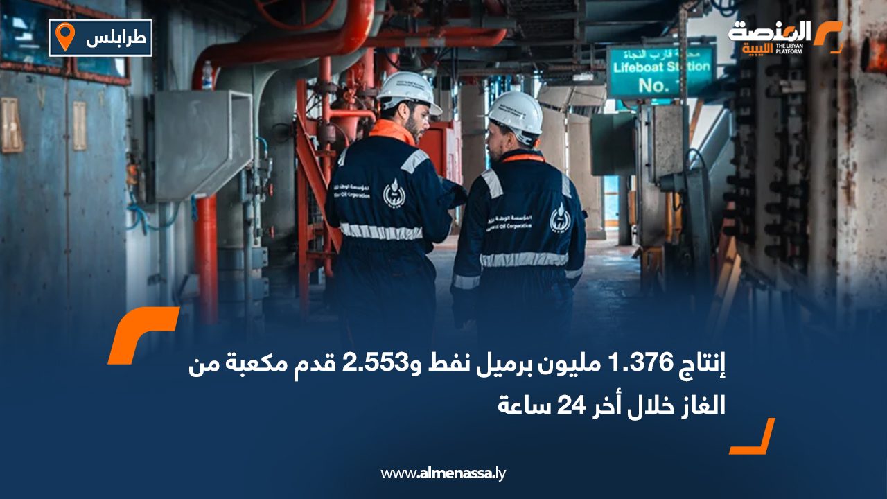 إنتاج 1.376 مليون برميل نفط و2.553 قدم مكعبة من الغاز خلال أخر 24 ساعة