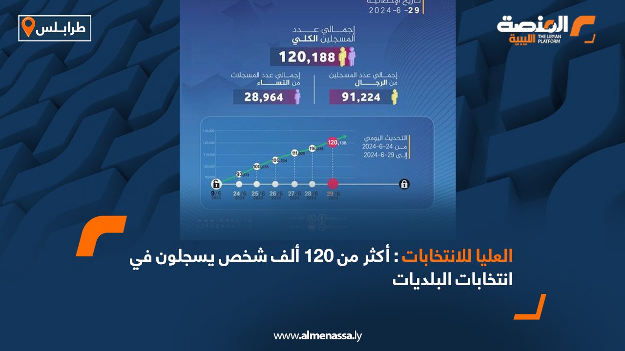 العليا للانتخابات: أكثر من 120 ألف شخص يسجلون في انتخابات البلديات