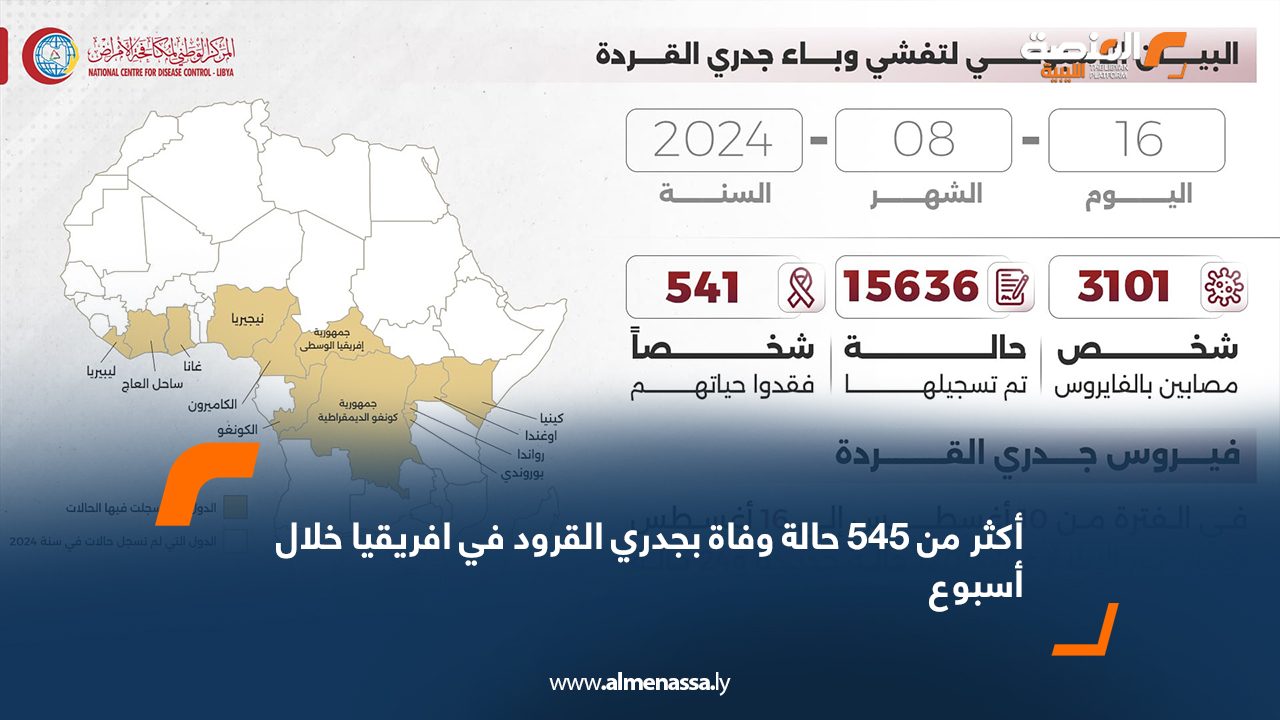 أكثر من 545 حالة وفاة بجدري القرود في افريقيا خلال أسبوع