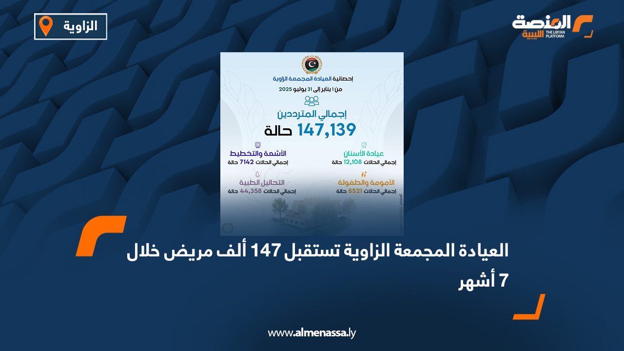 العيادة المجمعة الزاوية تستقبل 147 ألف مريض خلال 7 أشهر