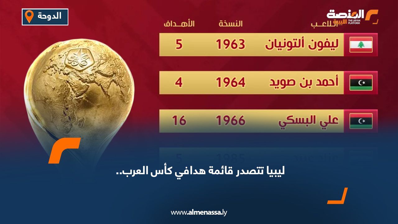 ليبيا تتصدر قائمة هدافي كأس العرب