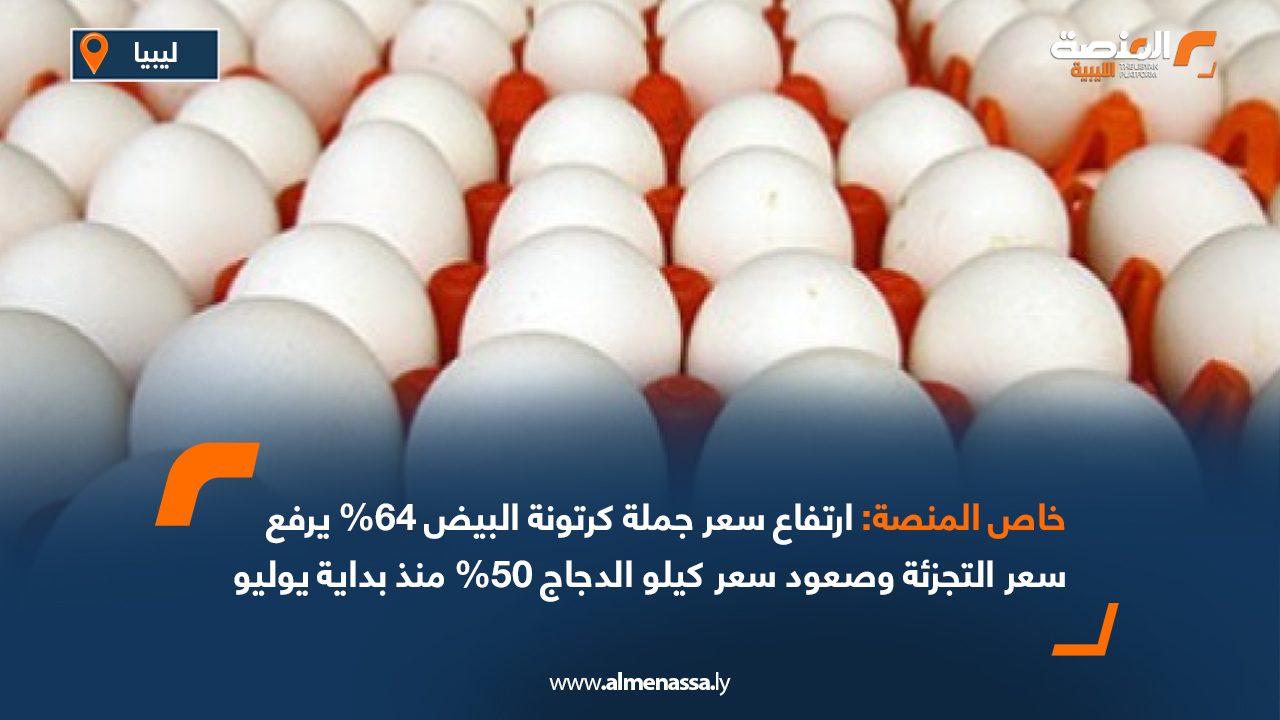 خاص المنصة: ارتفاع سعر جملة كرتونة البيض 64% يرفع سعر التجزئة وصعود سعر كيلو الدجاج 50% منذ بداية يوليو