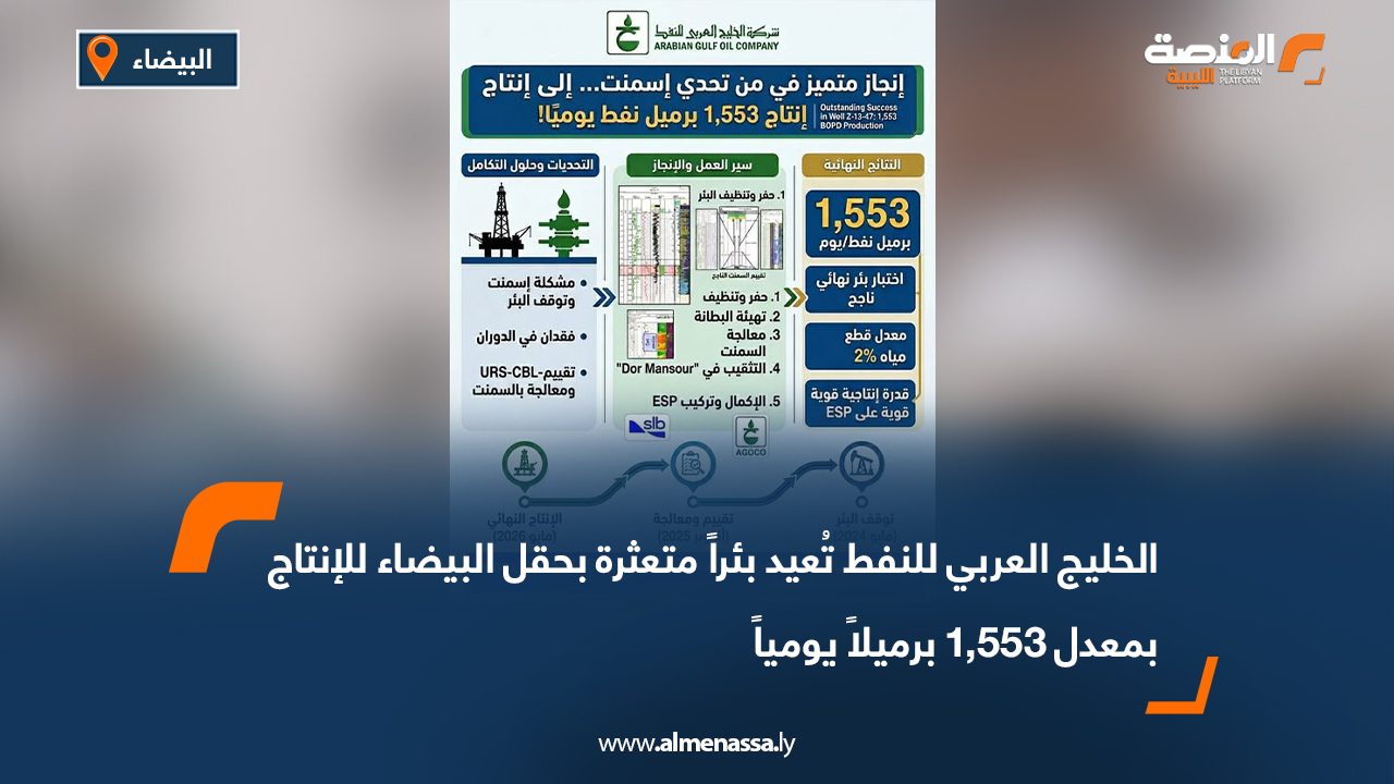 الخليج العربي للنفط تعيد بئرا متعثرة بحقل البيضاء للإنتاج بمعدل 1,553 برميلاً يومياً