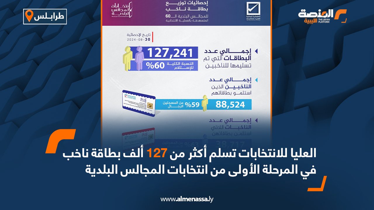 العليا للانتخابات تسلم أكثر من 127 ألف بطاقة ناخب في المرحلة الأولى من انتخابات المجالس البلدية